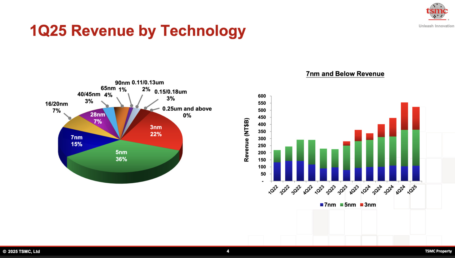 TSMC's earnings chart