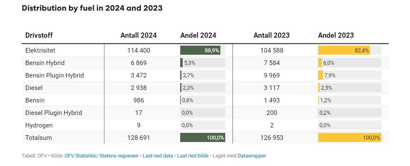 Fordeling etter drivstofftype i 2024 og 2023. Skjermdump. Illustrasjon: OFV