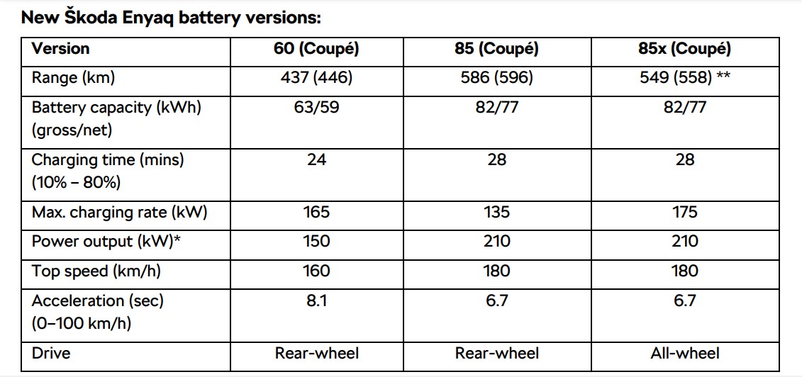 Modifications des nouveaux Skoda Enyaq et Enyaq Coupe