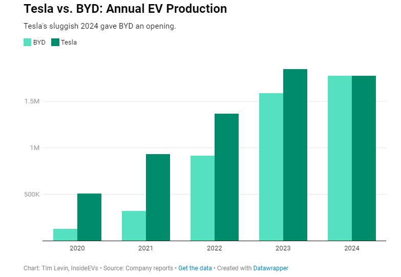 Объемы производства электромобилей Tesla и BYD с 2020 по 2024 год