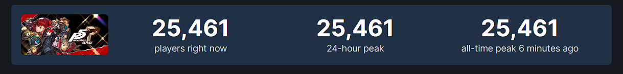 Wszyscy są zachwyceni: premiera Persona 5 Royal na Steamie zgromadziła 25 tysięcy graczy i 97% pozytywnych recenzji-2