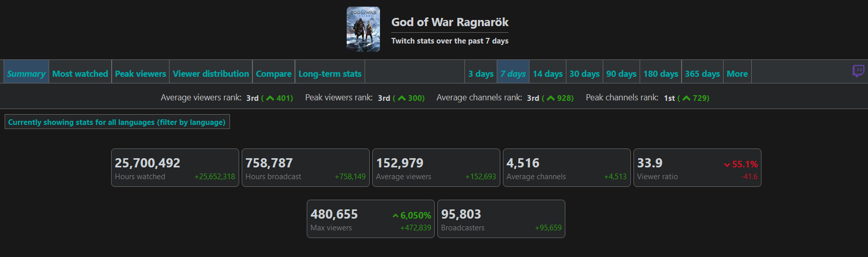 480 000 téléspectateurs et 22 millions d'heures de visionnage : Les statistiques de God of War Ragnarok sur Twitch montrent l'intérêt des fans pour le jeu.-2