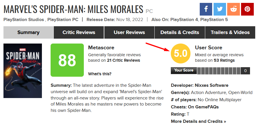 Para el primer fin de semana Marvel's Spider-Man pico en línea: Miles Morales no llegó a los 15 mil, y el juego tiene sólo 5 puntos de los jugadores en Metacritic-3
