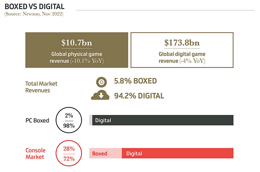  Elden Ring is the most popular game, video games brought in $184.4 billion, and physical copies are not so popular. Gameindustry.biz about 2022 in the gaming industry-3