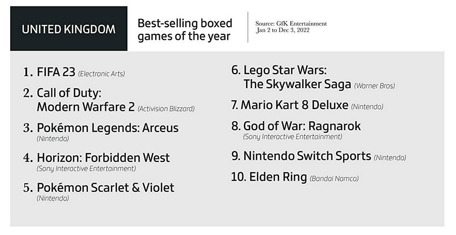  Elden Ring è il gioco più popolare, i videogiochi hanno fruttato 184,4 miliardi di dollari e le copie fisiche non sono così popolari. Gameindustry.biz sul 2022 nell'industria dei giochi-4