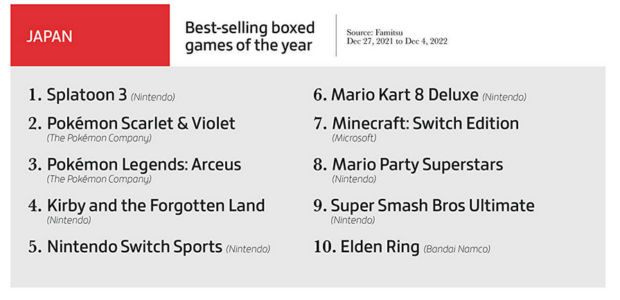  Elden Ring est le jeu le plus populaire, les jeux vidéo ont rapporté 184,4 milliards de dollars, et les copies physiques ne sont pas si populaires. Gameindustry.biz à propos de 2022 dans l'industrie du jeu.-5