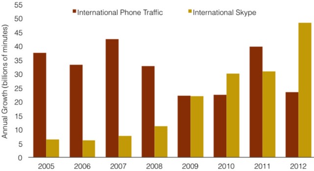 Статистика: у Skype в руках уже треть международных звонков-2