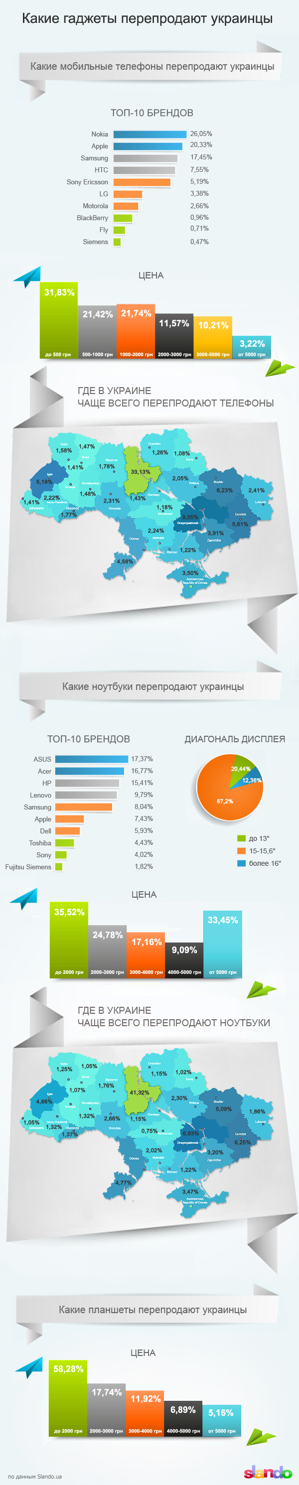 Инфографика: самые перепродаваемые гаджеты в Украине по версии Slando-2