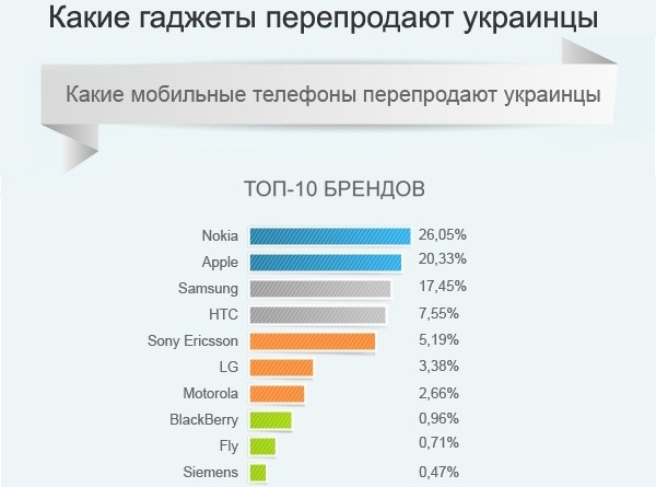Инфографика: самые перепродаваемые гаджеты в Украине по версии Slando
