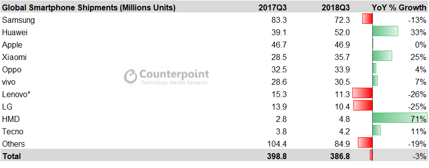 smartphone-sales-q3-2018-counterpoint-1_cr.png