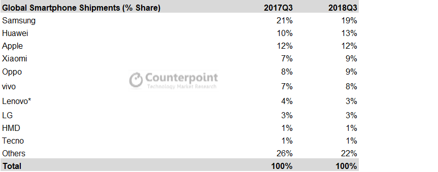 smartphone-sales-q3-2018-counterpoint-2_cr.png