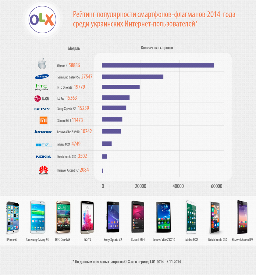 Рейтинг популярности флагманских смартфонов 2014 года по данным OLX.ua-2