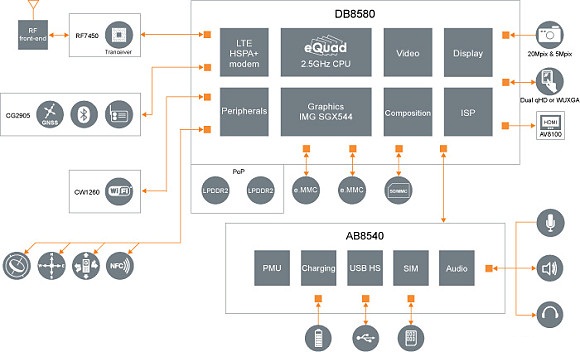 ST-Ericsson планирует показать на MWC 2013 процессор NovaThor L8580 с частотой 3 ГГц-2