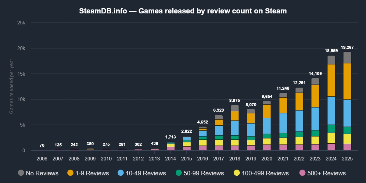 Sorties de jeux sur Steam par nombre de critiques. Illustration : SteamDB