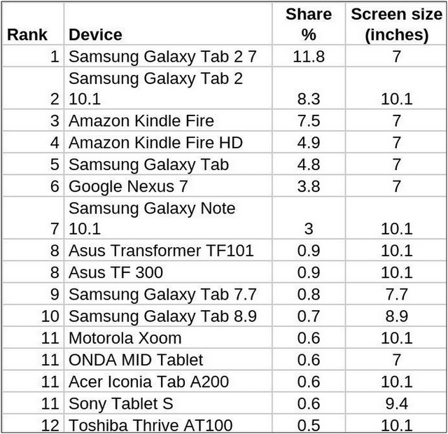 Статистика: какие Android-планшеты самые популярные в мире?-2