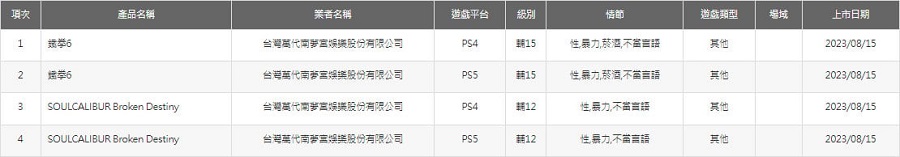 Класичні файтинги Tekken 6 і Soulcalibur: Broken Destiny можуть вийти на сучасних платформах. Виявлено віковий рейтинг версій цих ігор для PS4 та PS5-2