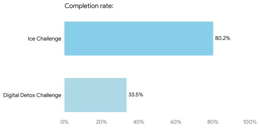 Ice Bath vs Digital Detox Challenge chart comparison