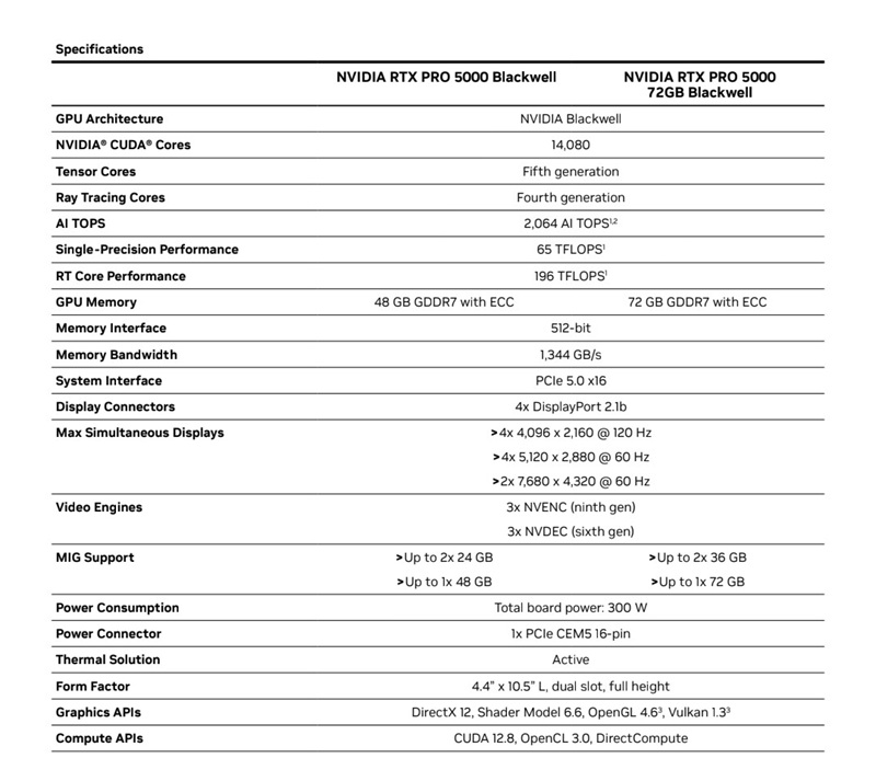 NVIDIA RTX PRO 5000 Blackwell with 72 GB GDDR7 memory