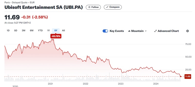 Gráfico de cotizaciones de Ubisoft