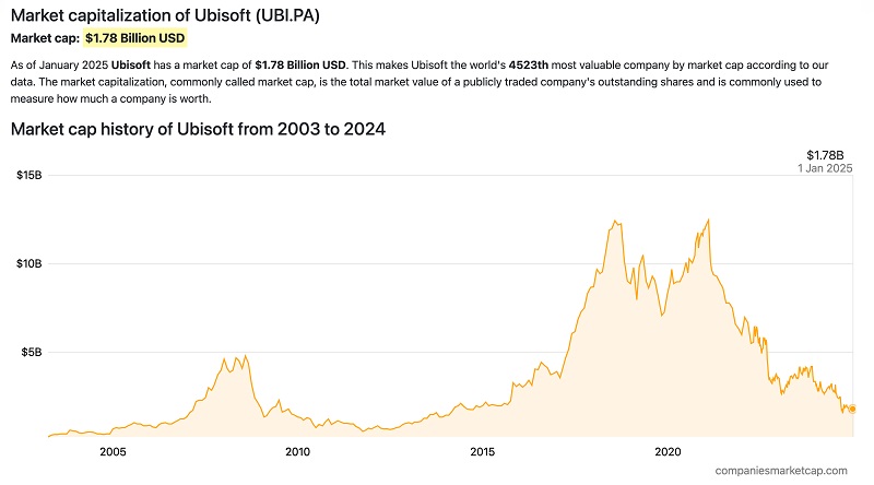 Gráfico de capitalización bursátil de Ubisoft