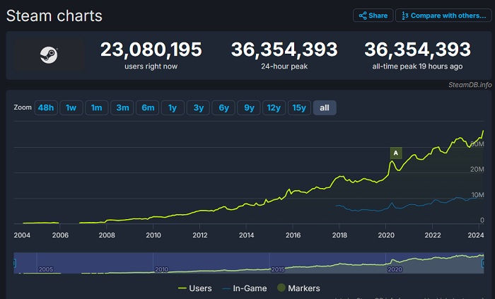Steam has another record - over 36 million users were on the service over the weekend-2