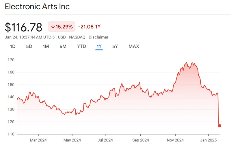 Вартість акцій Electronic Arts. Джерело: Google Finance