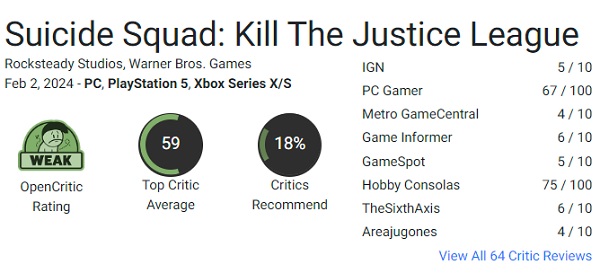 L'esito è prevedibile: gli esperti hanno criticato Suicide Squad Kill The Justice League e hanno assegnato al gioco un punteggio basso-2