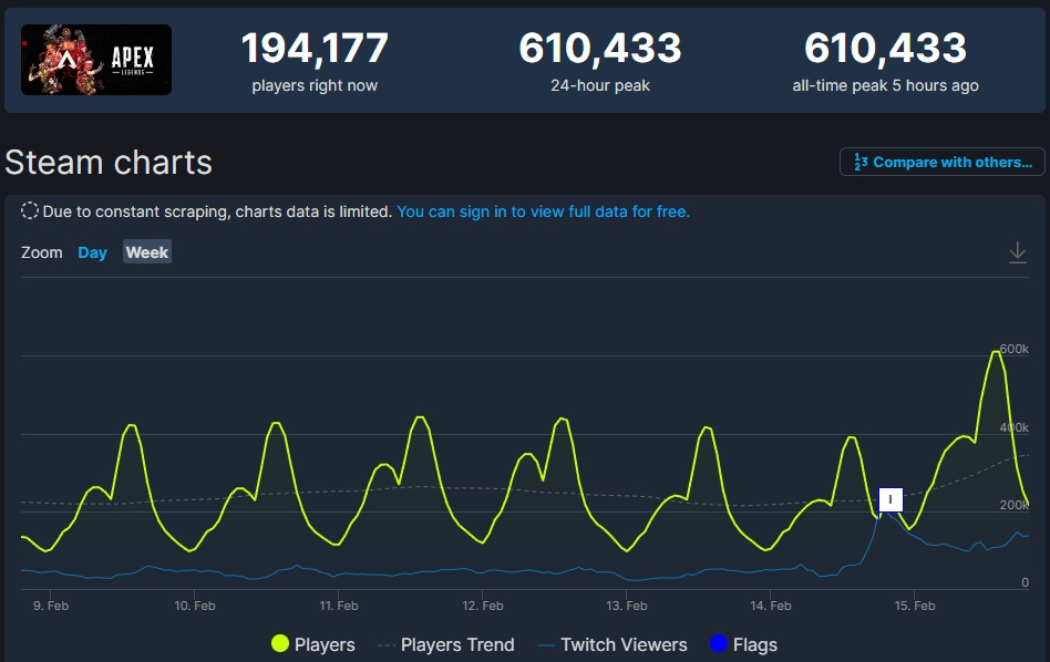 The launch of the new Apex Legends season has allowed the shooter to set a new record for concurrent players. Online peak exceeds 600,000-2