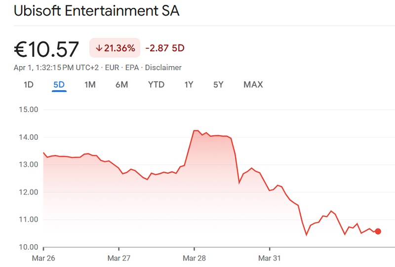 Ubisoft share price chart