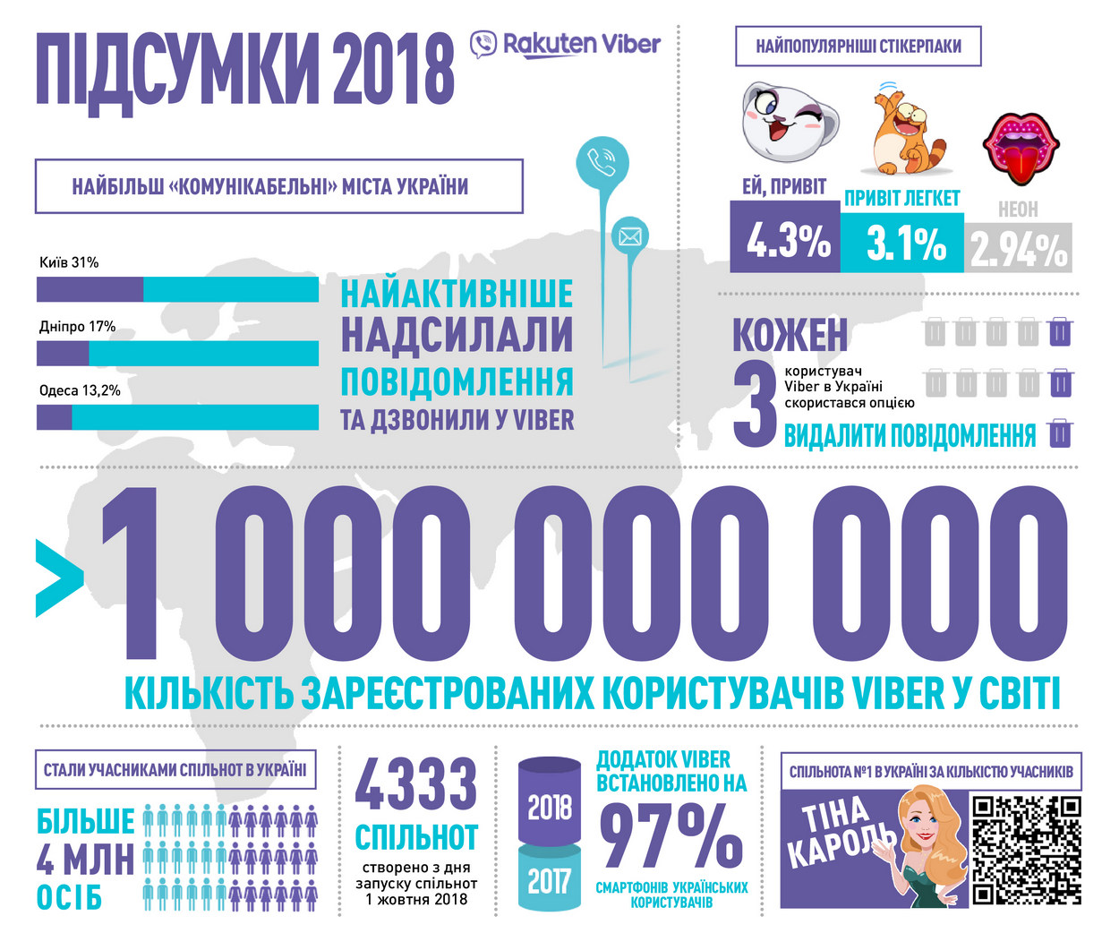 viber-ua-2018-results.gif