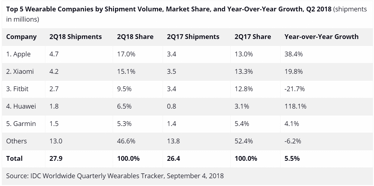 wearable-market-idc-q2-2018-table.gif