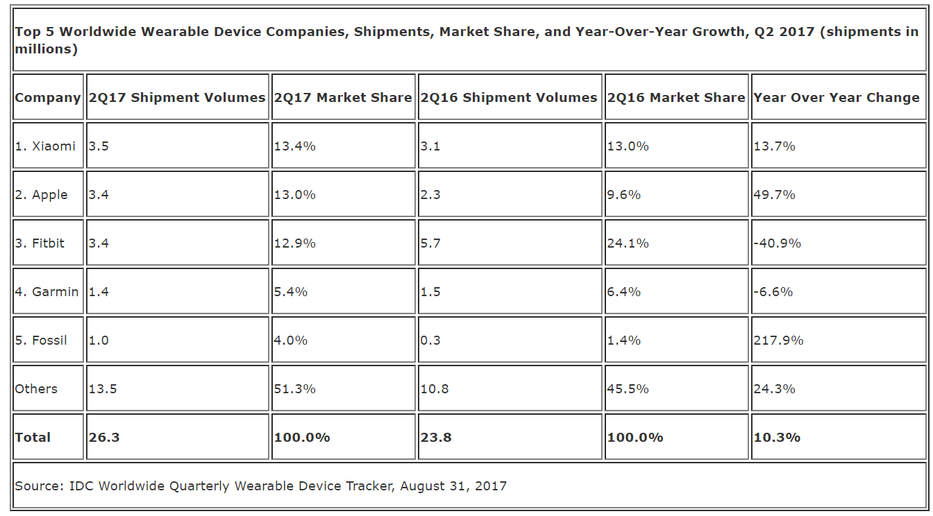 wearables-market-idc-q2-2017-table.png