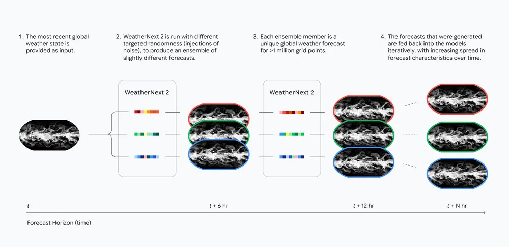 Graphique de WeatherNext 2