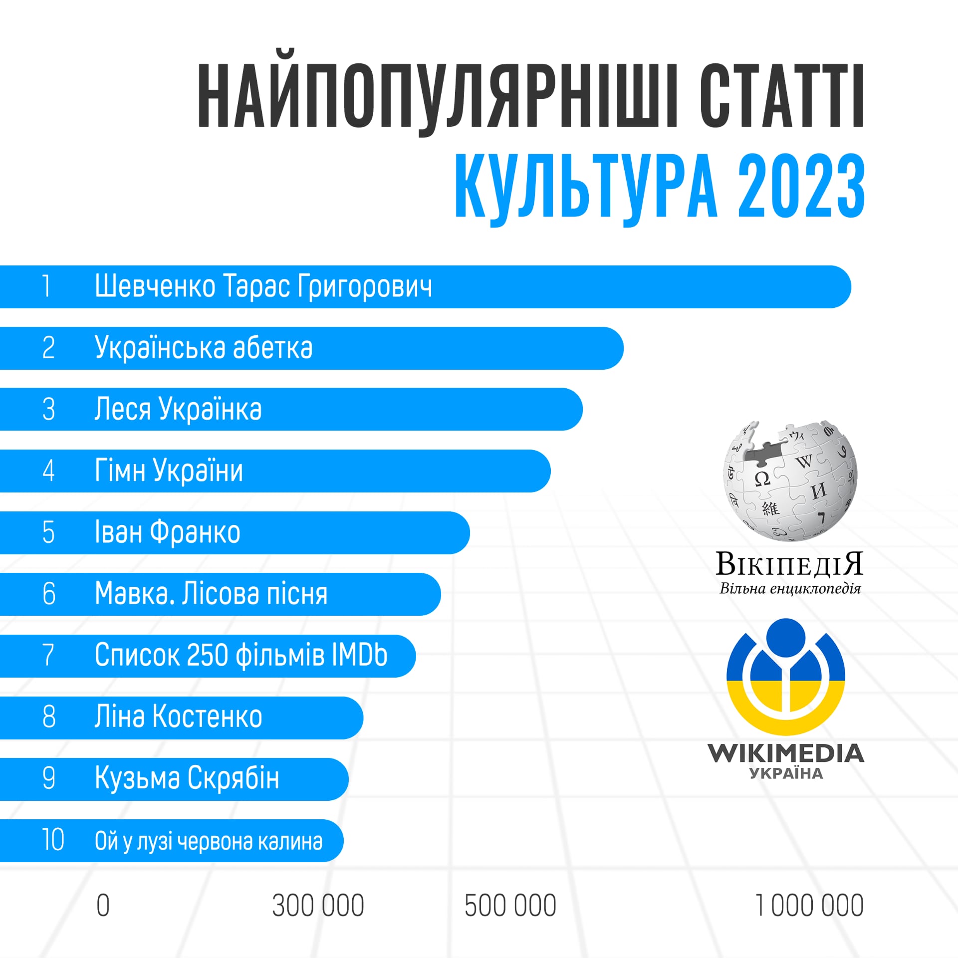 Найпопулярніші статті української Вікіпедії у 2023 році-3