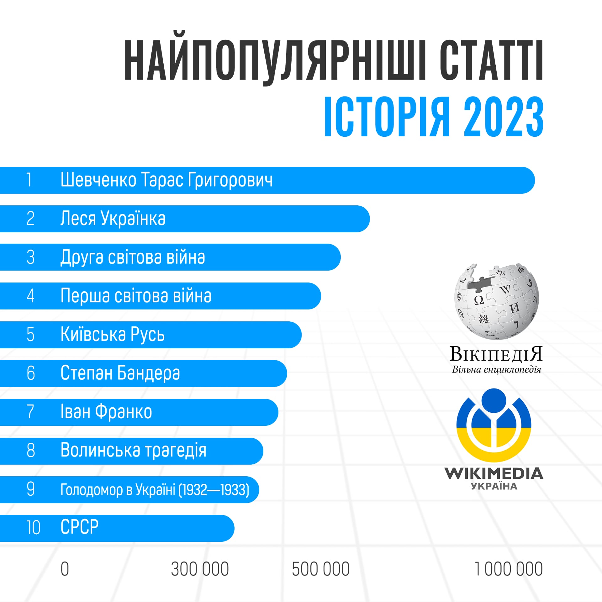 Найпопулярніші статті української Вікіпедії у 2023 році-2