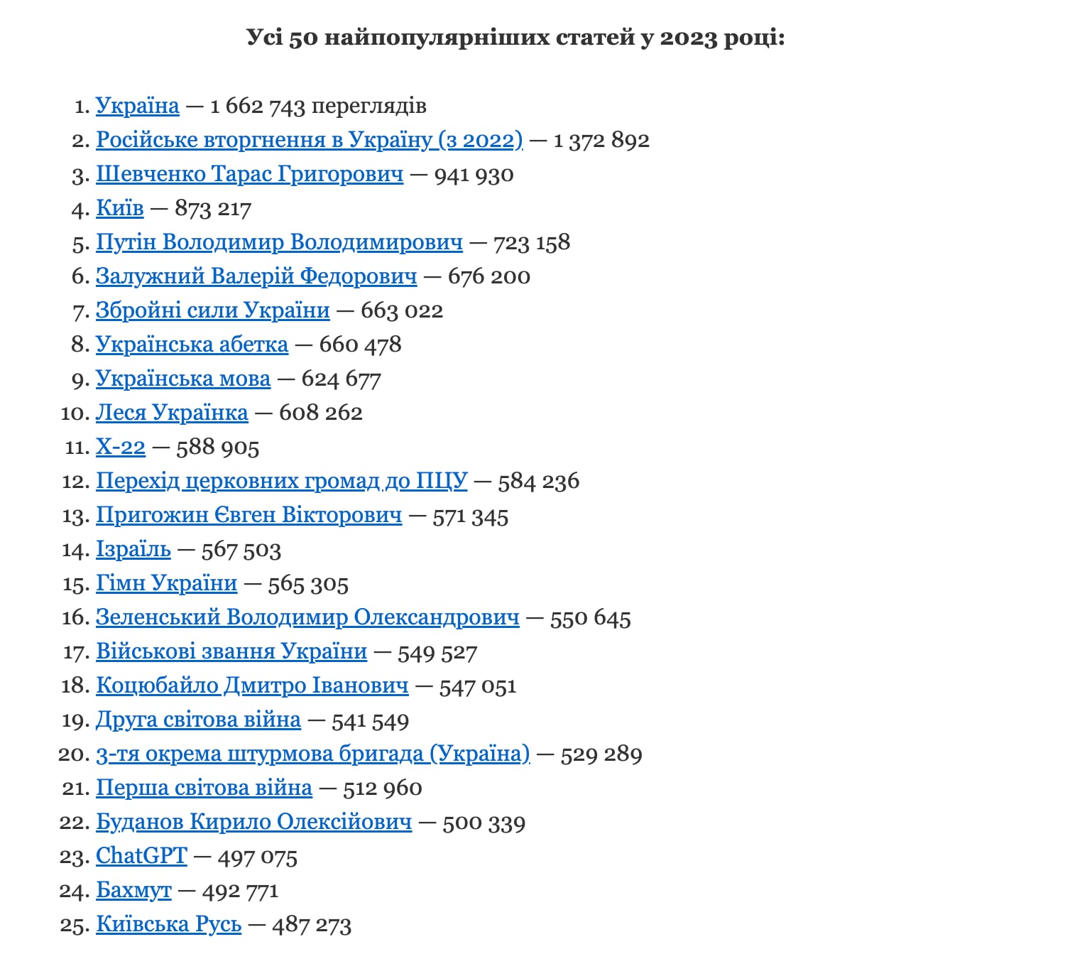 Найпопулярніші статті української Вікіпедії у 2023 році-4