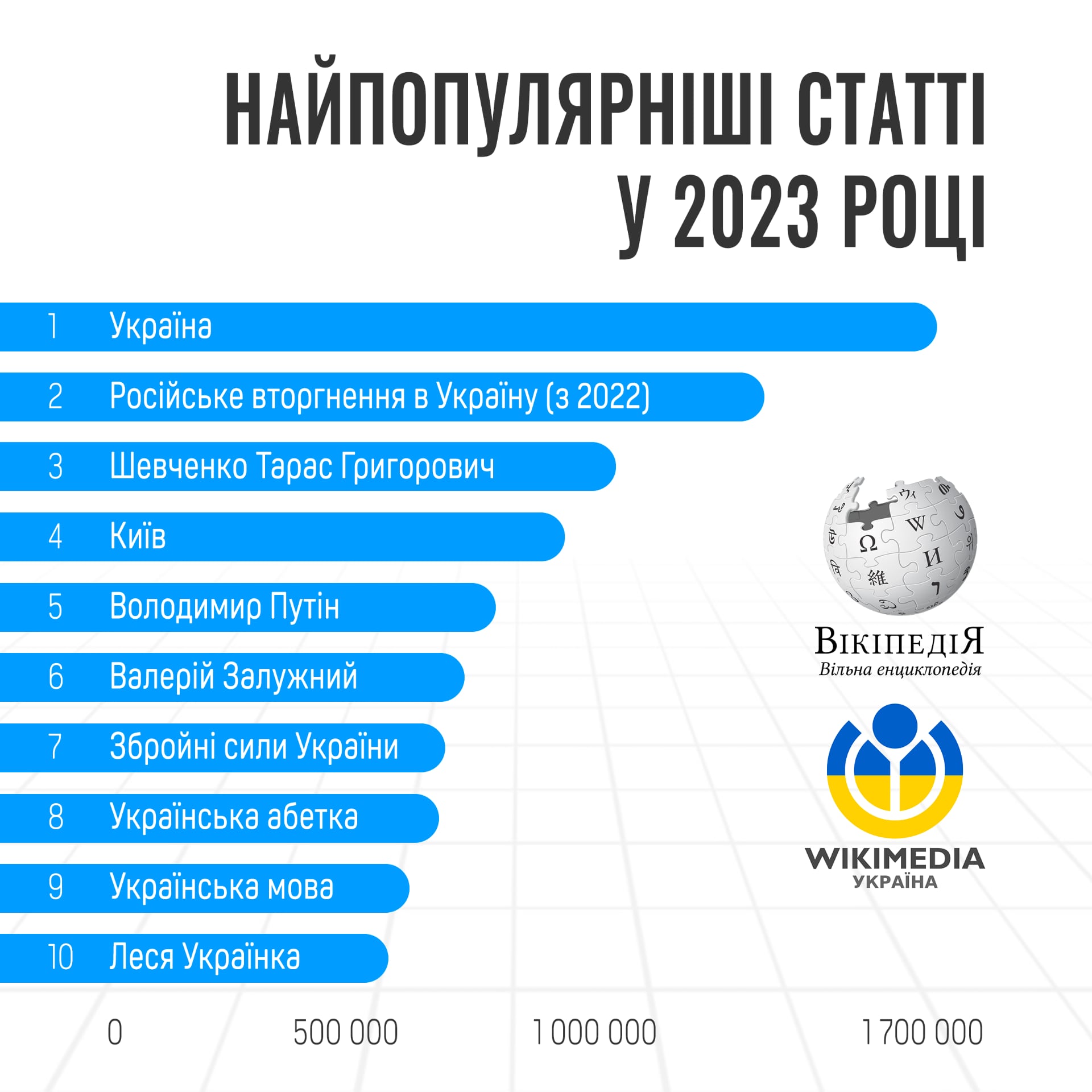 Найпопулярніші статті української Вікіпедії у 2023 році