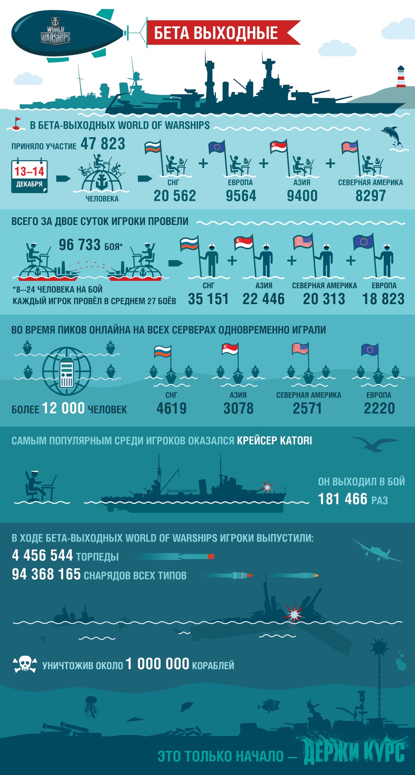 Инфографика: результаты первого закрытого тестирования World of Warships-2