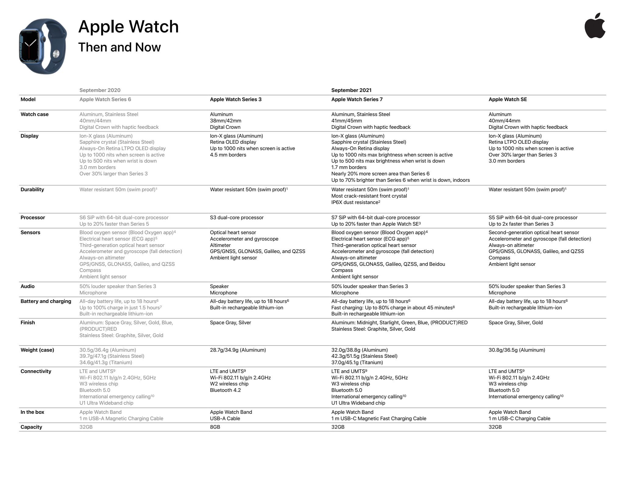 Те, чого не розповіли на презентації: стали відомі докладні характеристики Apple Watch Series 7
