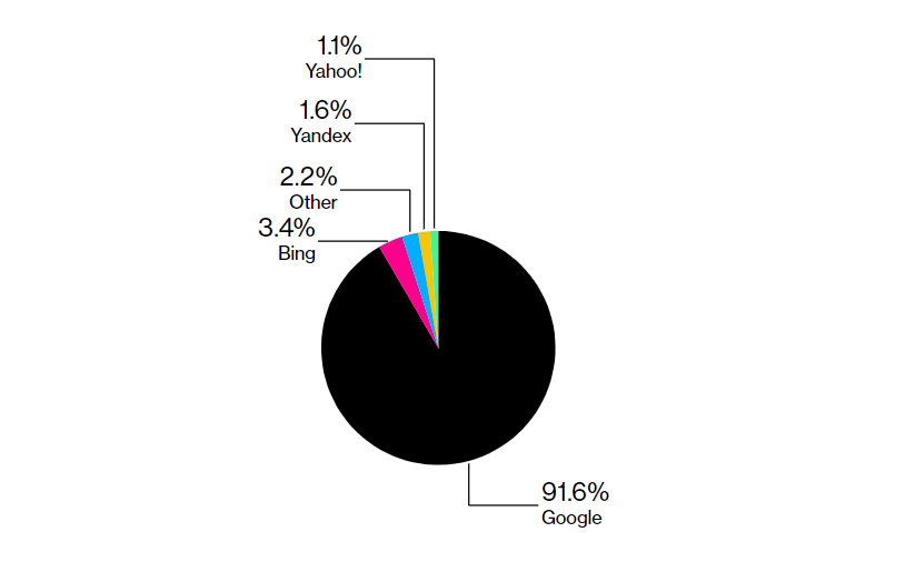 Частка Bing на пошуковому ринку зросла менш ніж на 1%, незважаючи на інтеграцію ChatGPT-2