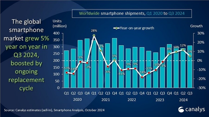 Samsung y Apple ocupan posiciones iguales en el mercado mundial de smartphones, mientras que Xiaomi se les acerca: se presentan las estadísticas de ventas del tercer trimestre de 2024-4