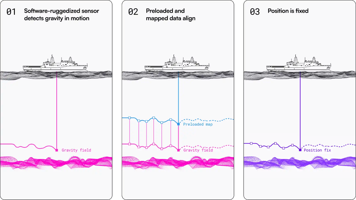 GravNav Positioning Graphic