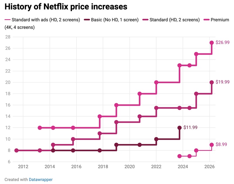 New Netflix pricing table