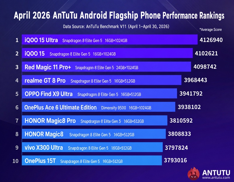 Рейтинг флагманских смартфонов на AnTuTu за апрель 2026 года