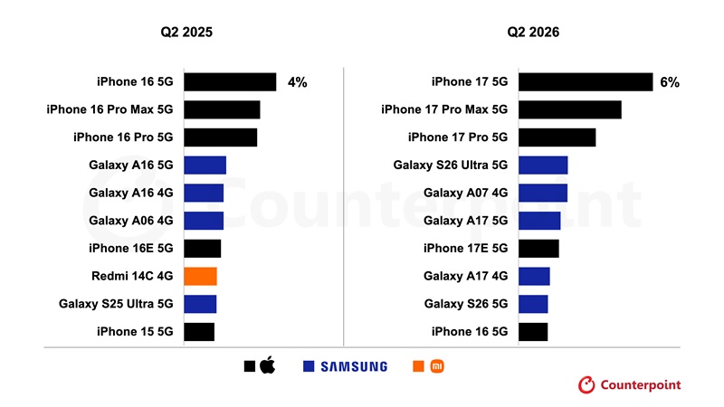 iPhone 17 - самый продаваемый смартфон в мире во втором квартале 2026