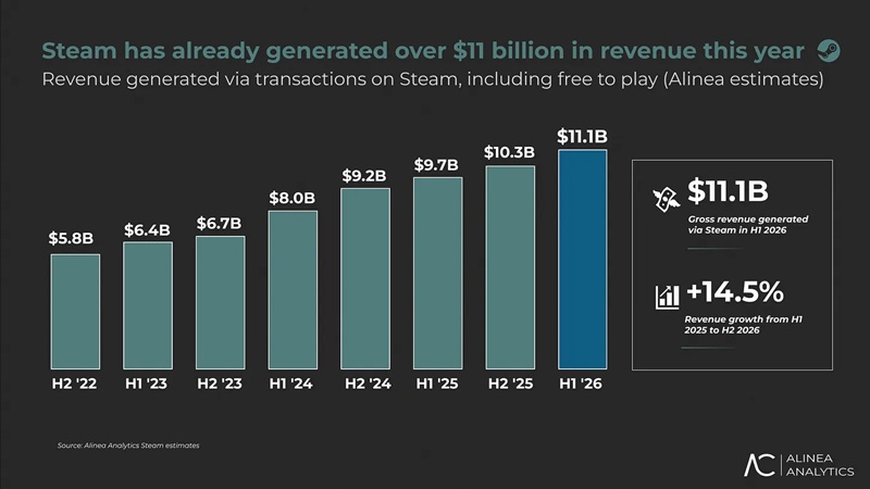 Steam выручка 2026