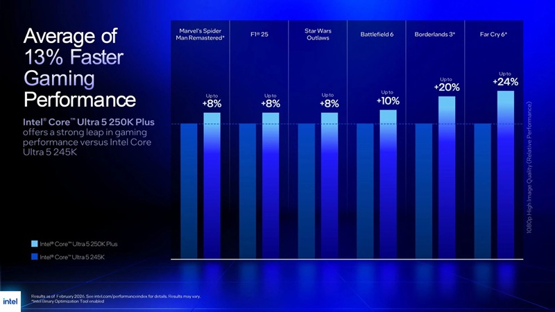 Core Ultra 5 250K Plus з додатковими ядрами