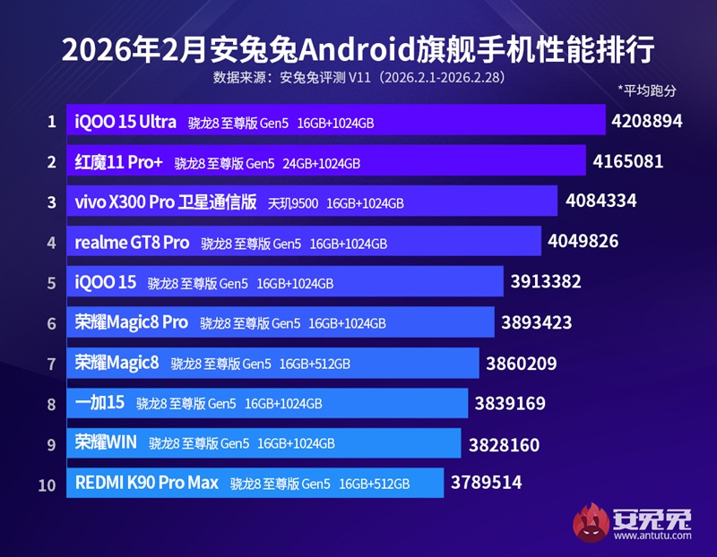 AnTuTu's report on smartphone performance for February 2026