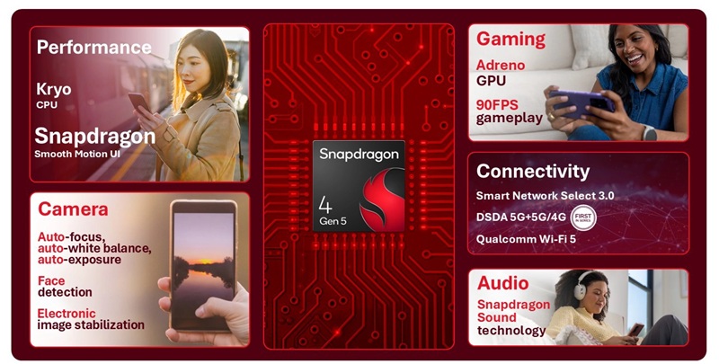 Snapdragon 4 Gen 5: Erstmals 90-fps-Gaming und Dual-5G-SIM im Einstiegssegment.