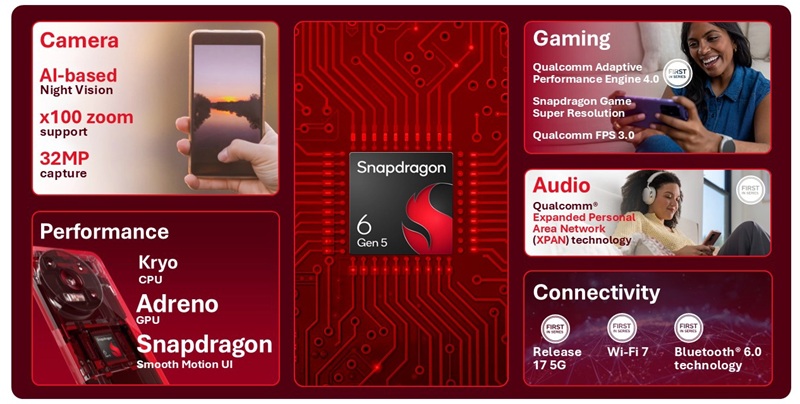 Snapdragon 6 Gen 5: Mittelklasse-Chip mit Wi-Fi 7, 200-MP-Kameraunterstützung und 21 % mehr GPU-Leistung.
